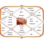 Arisht Guna Dosh Removal Puja